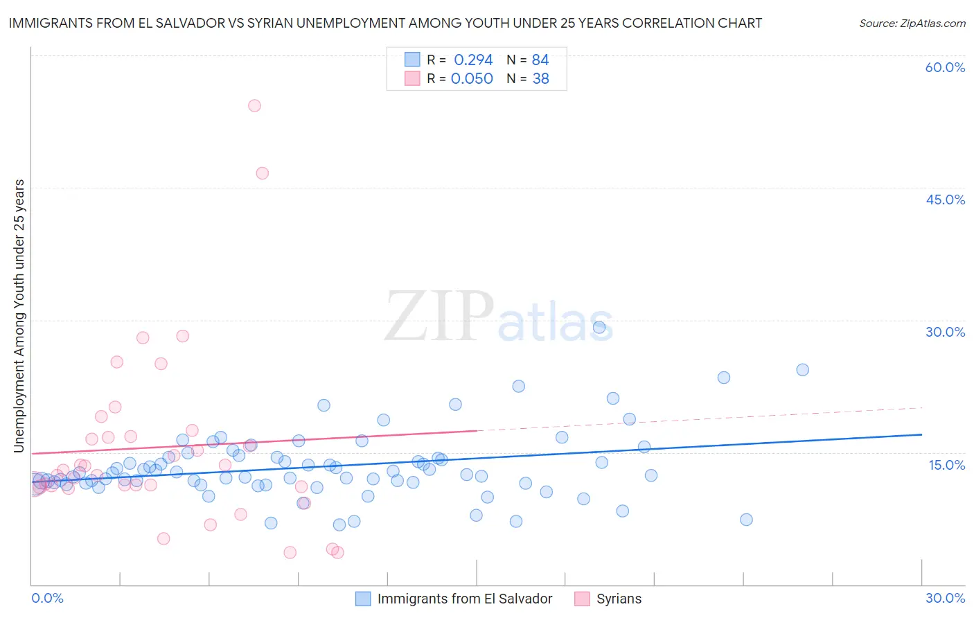 Immigrants from El Salvador vs Syrian Unemployment Among Youth under 25 years