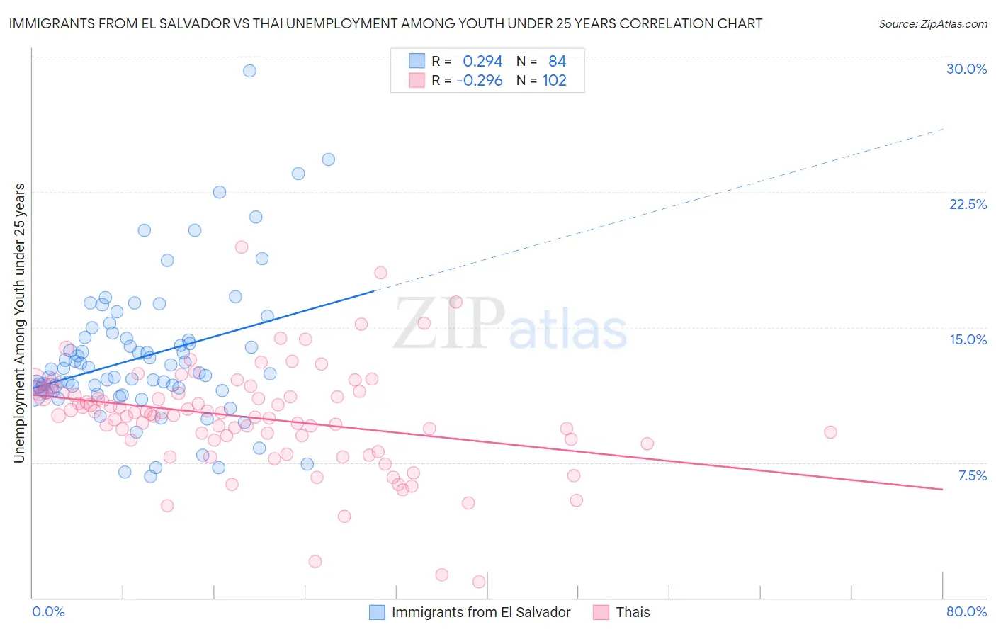 Immigrants from El Salvador vs Thai Unemployment Among Youth under 25 years