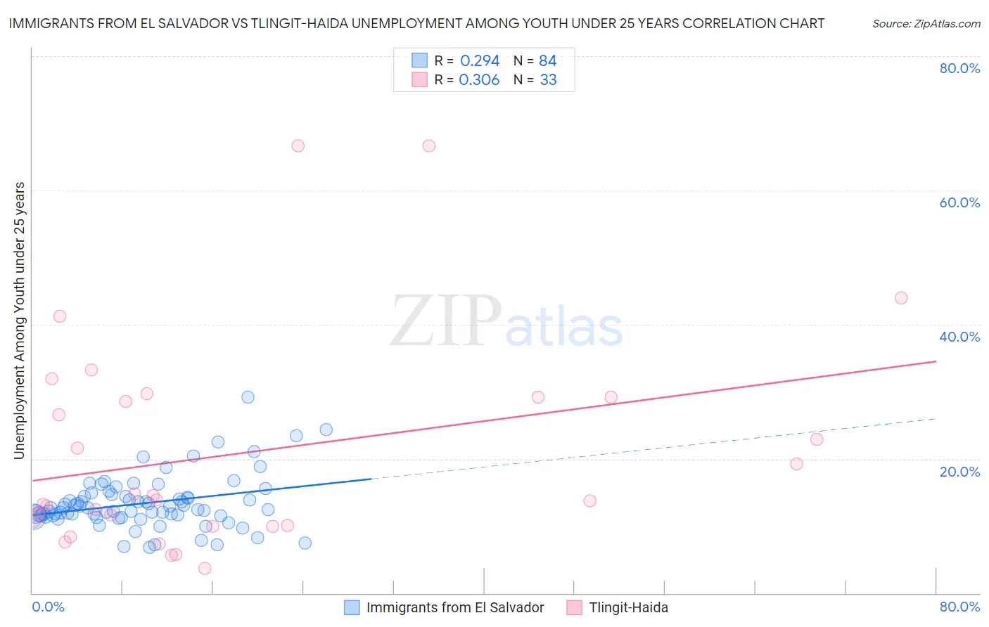 Immigrants from El Salvador vs Tlingit-Haida Unemployment Among Youth under 25 years