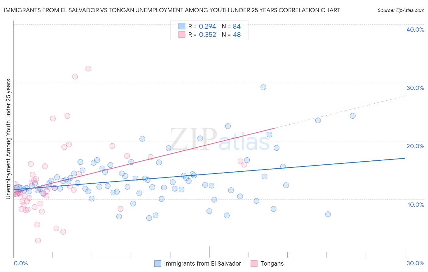 Immigrants from El Salvador vs Tongan Unemployment Among Youth under 25 years