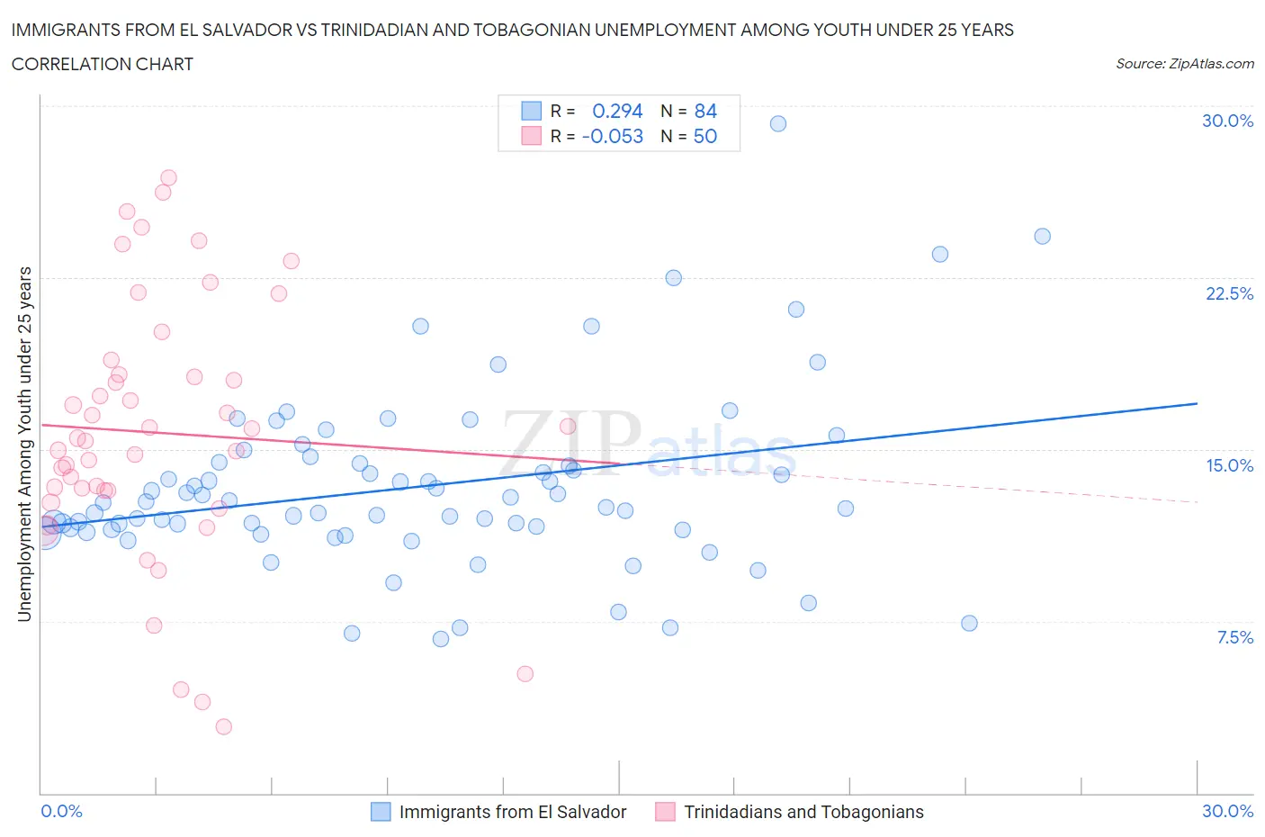 Immigrants from El Salvador vs Trinidadian and Tobagonian Unemployment Among Youth under 25 years