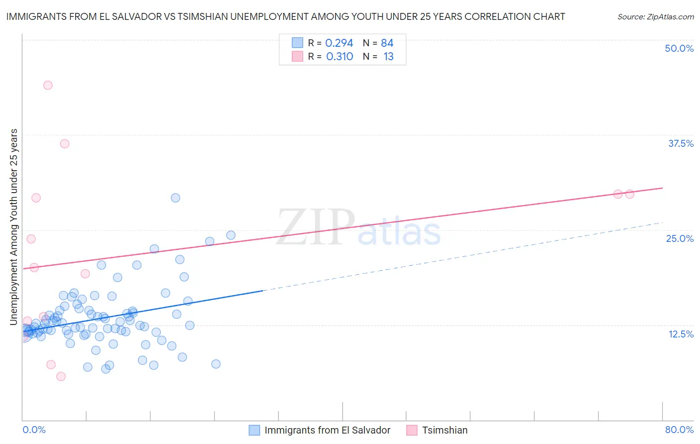 Immigrants from El Salvador vs Tsimshian Unemployment Among Youth under 25 years