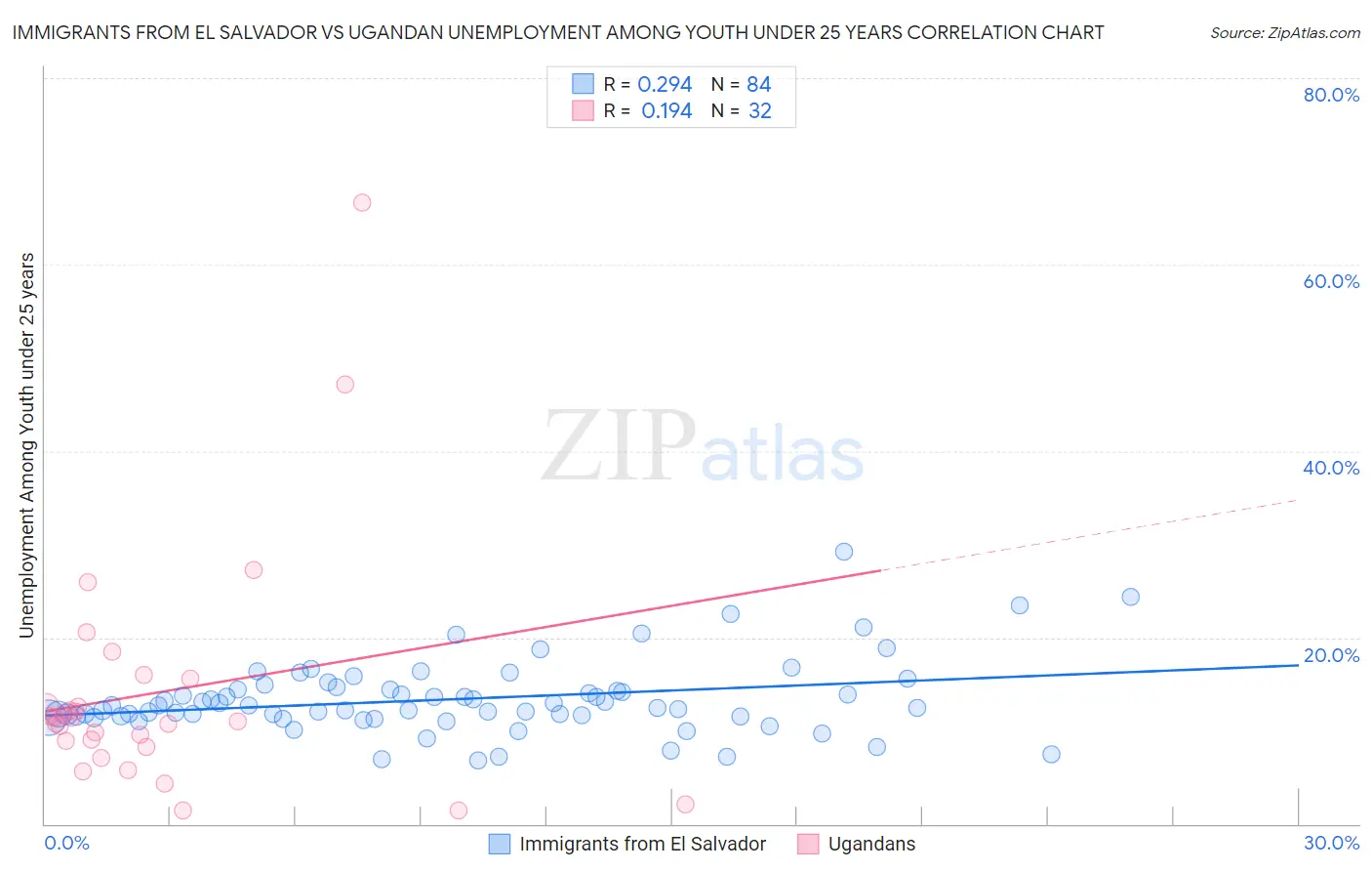 Immigrants from El Salvador vs Ugandan Unemployment Among Youth under 25 years
