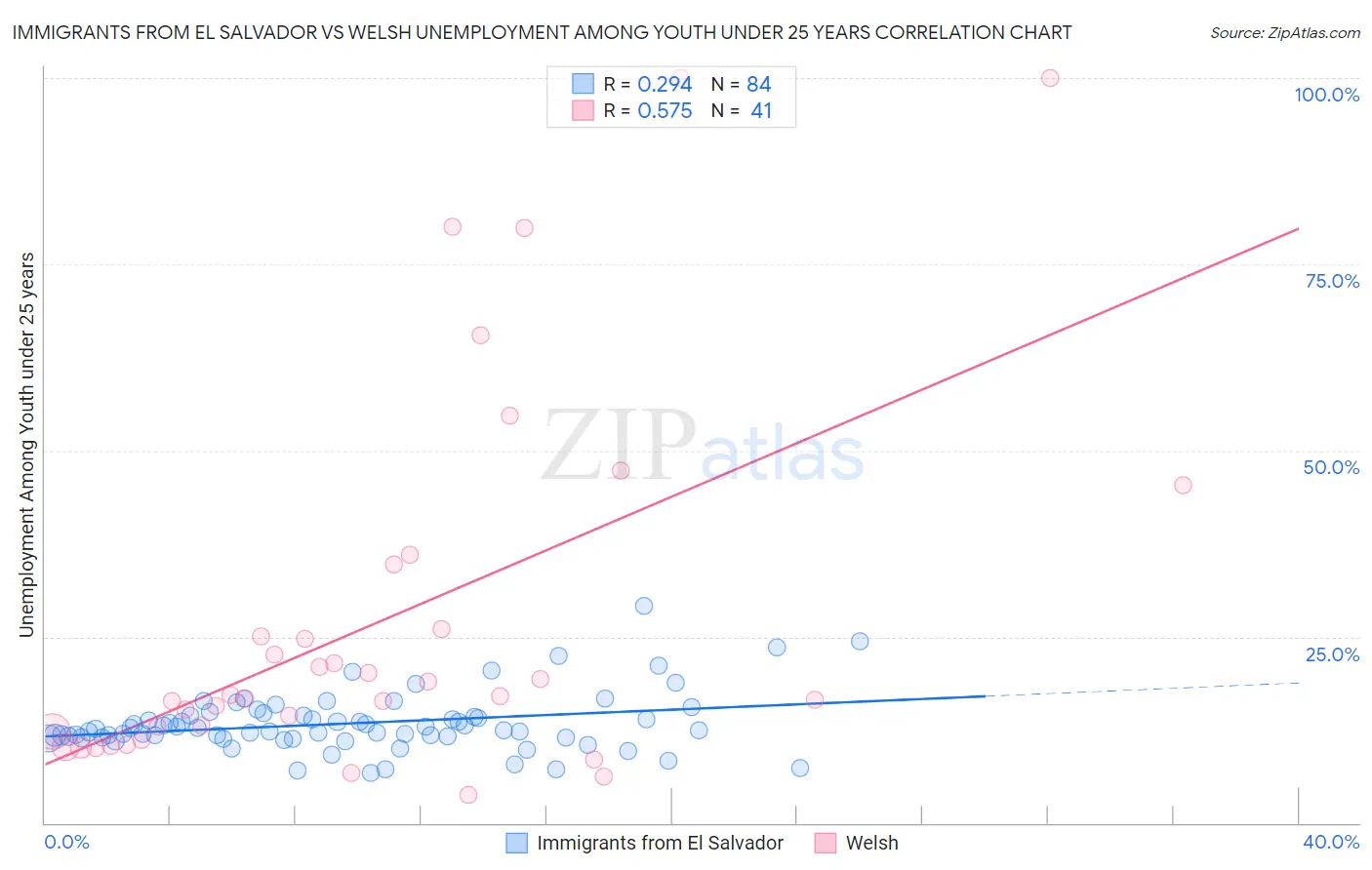 Immigrants from El Salvador vs Welsh Unemployment Among Youth under 25 years
