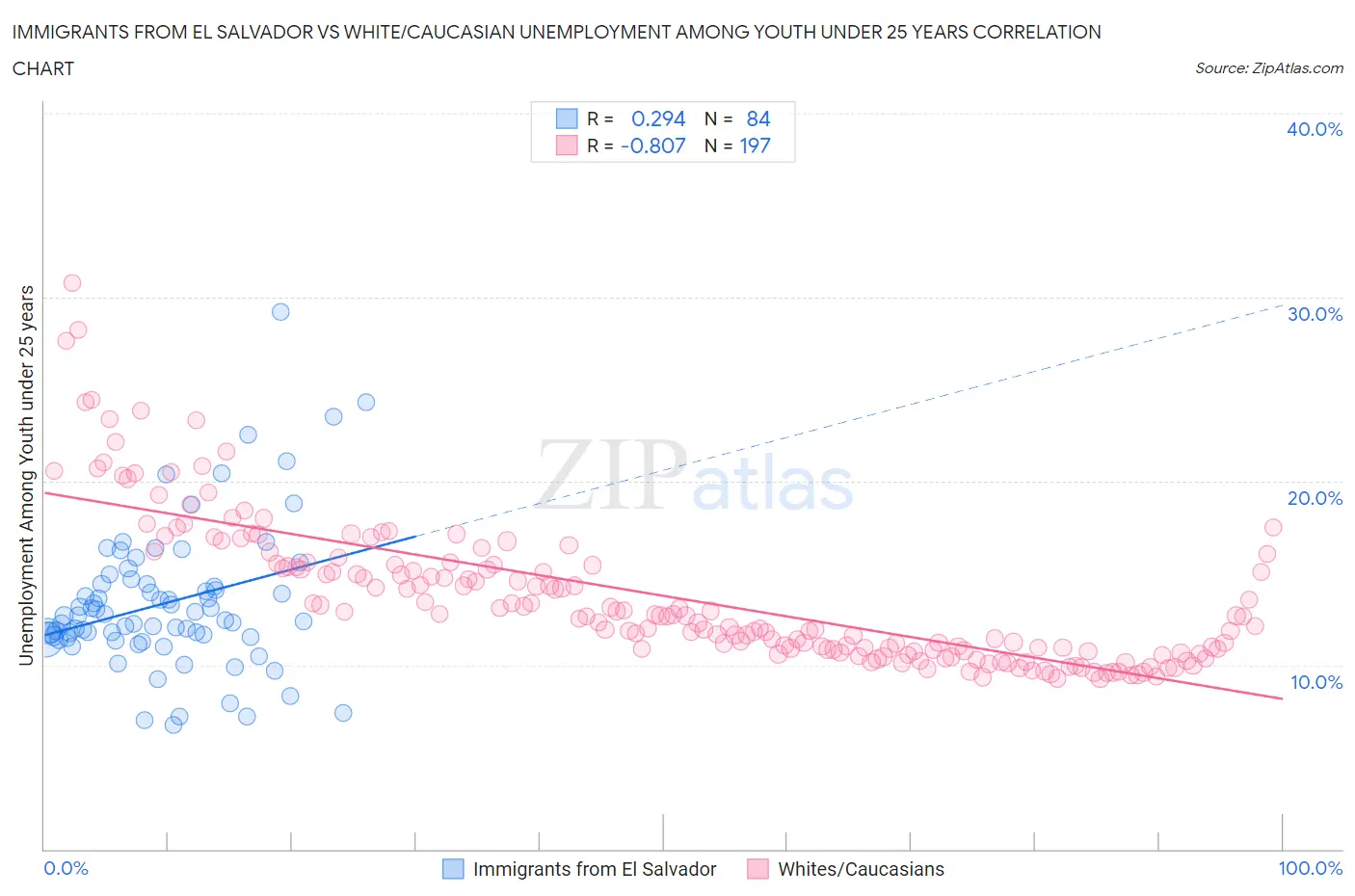 Immigrants from El Salvador vs White/Caucasian Unemployment Among Youth under 25 years