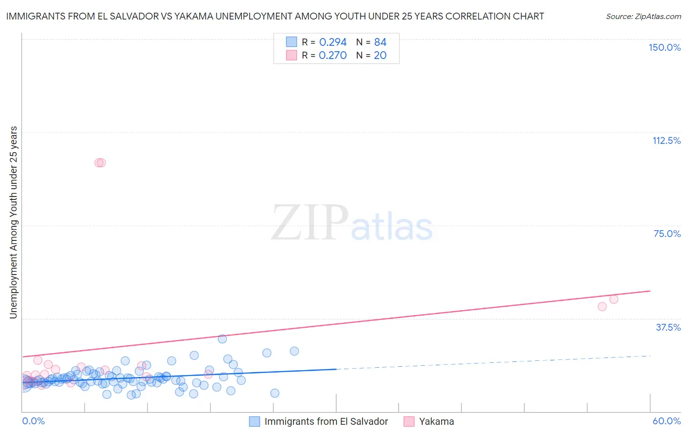 Immigrants from El Salvador vs Yakama Unemployment Among Youth under 25 years