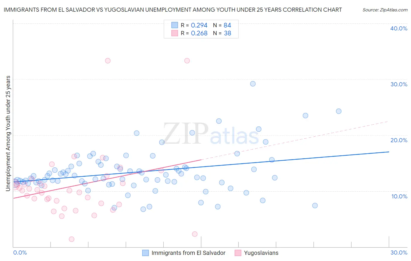 Immigrants from El Salvador vs Yugoslavian Unemployment Among Youth under 25 years