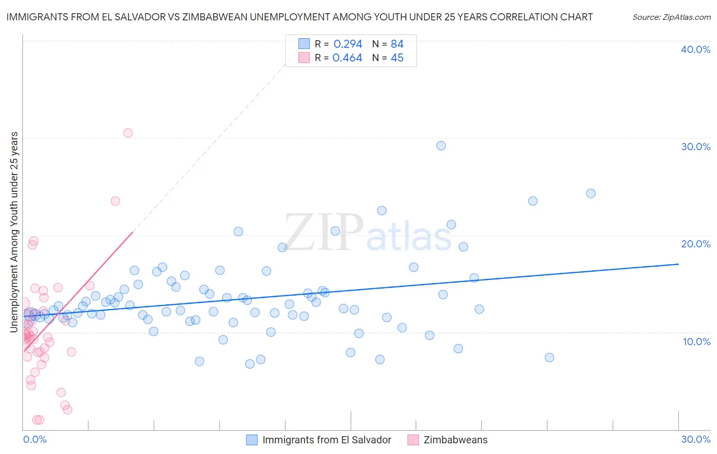 Immigrants from El Salvador vs Zimbabwean Unemployment Among Youth under 25 years