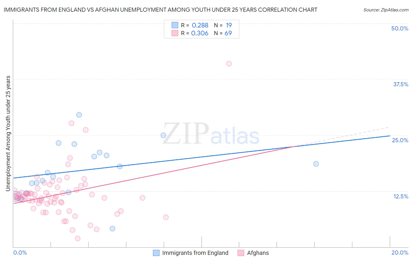 Immigrants from England vs Afghan Unemployment Among Youth under 25 years