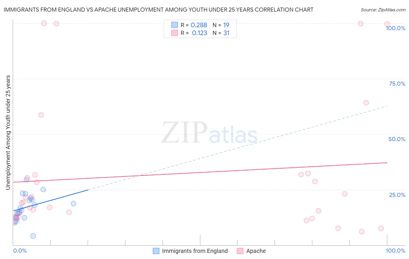 Immigrants from England vs Apache Unemployment Among Youth under 25 years