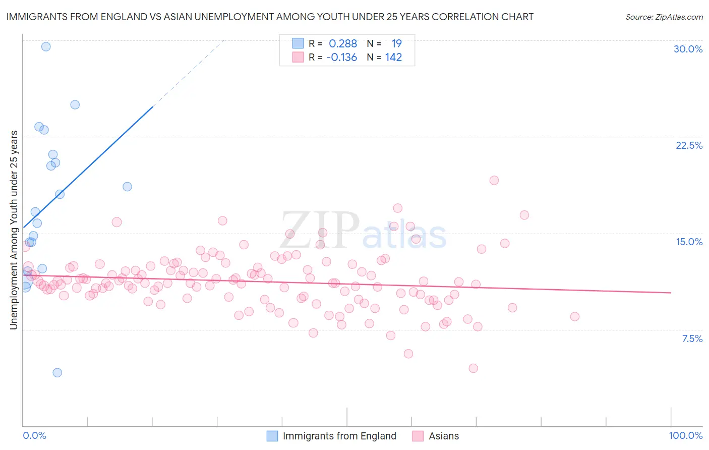 Immigrants from England vs Asian Unemployment Among Youth under 25 years