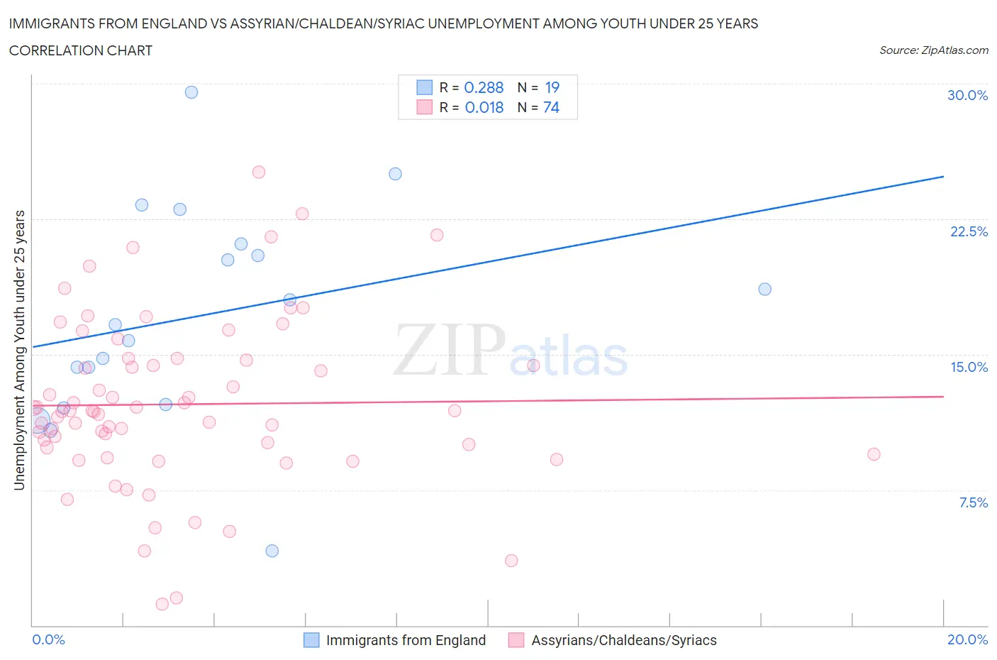 Immigrants from England vs Assyrian/Chaldean/Syriac Unemployment Among Youth under 25 years