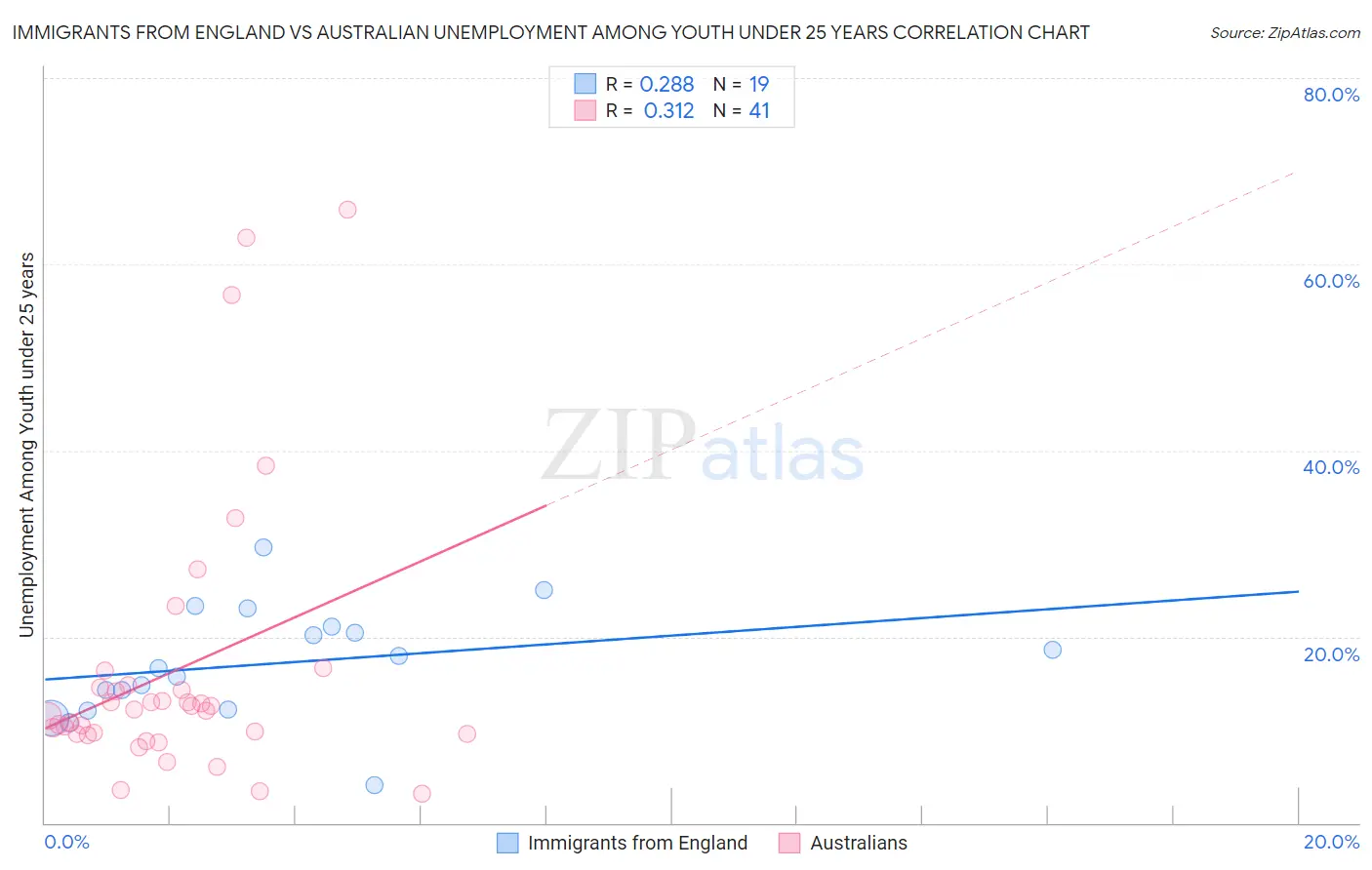 Immigrants from England vs Australian Unemployment Among Youth under 25 years