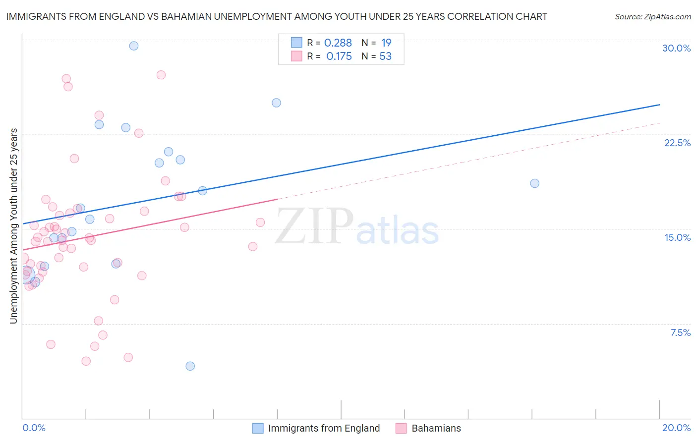Immigrants from England vs Bahamian Unemployment Among Youth under 25 years