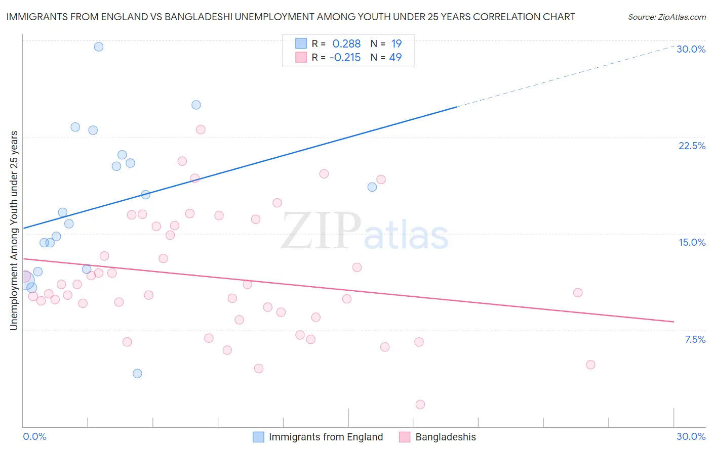 Immigrants from England vs Bangladeshi Unemployment Among Youth under 25 years