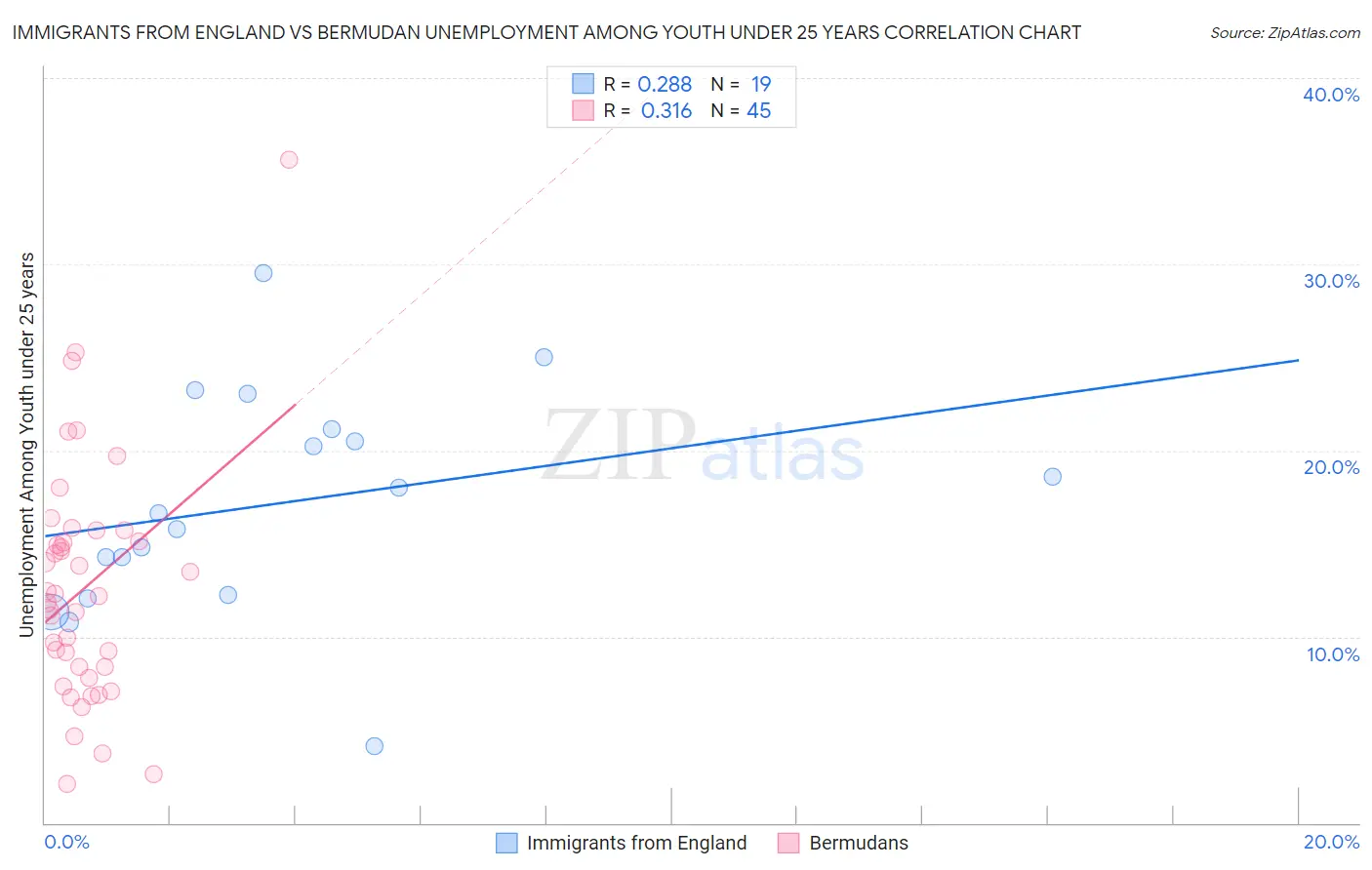 Immigrants from England vs Bermudan Unemployment Among Youth under 25 years