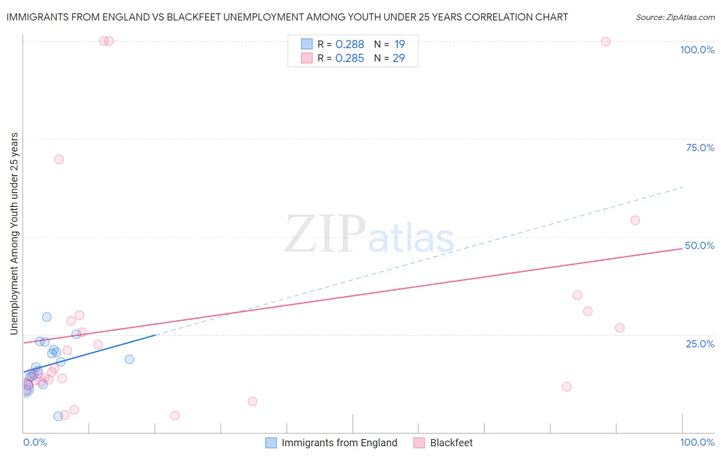 Immigrants from England vs Blackfeet Unemployment Among Youth under 25 years