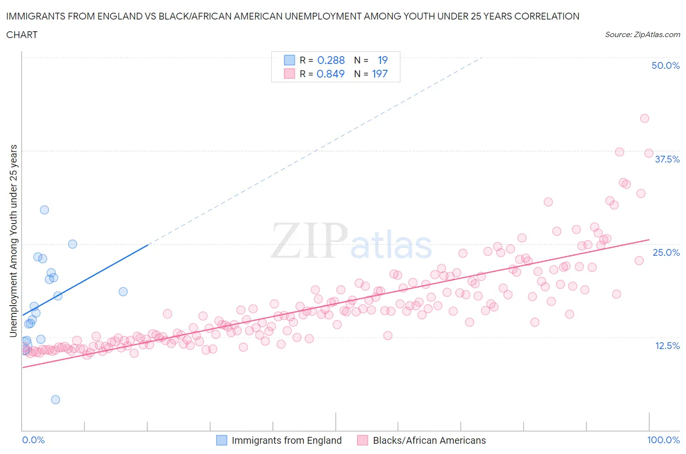 Immigrants from England vs Black/African American Unemployment Among Youth under 25 years
