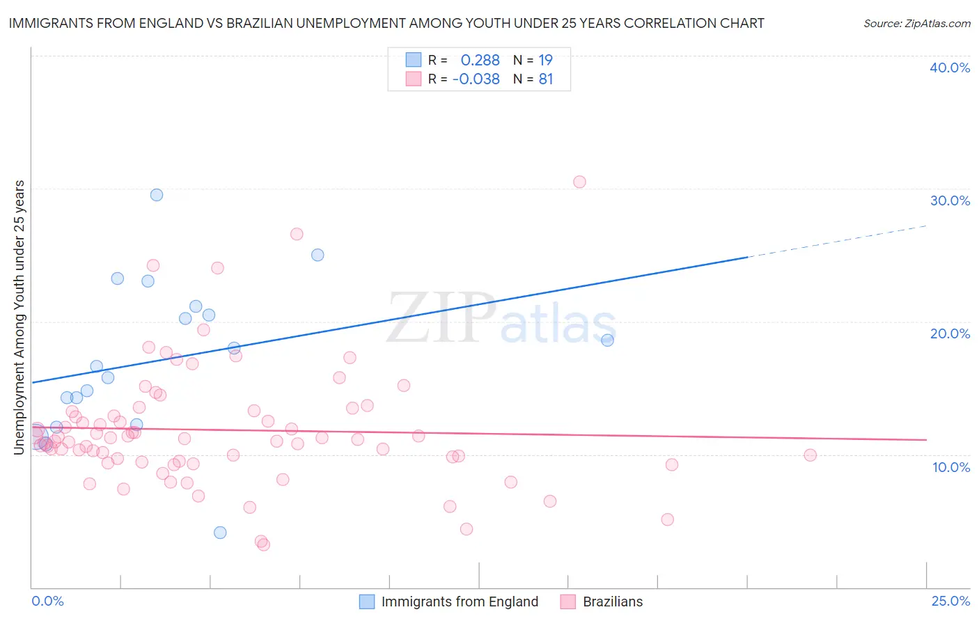 Immigrants from England vs Brazilian Unemployment Among Youth under 25 years