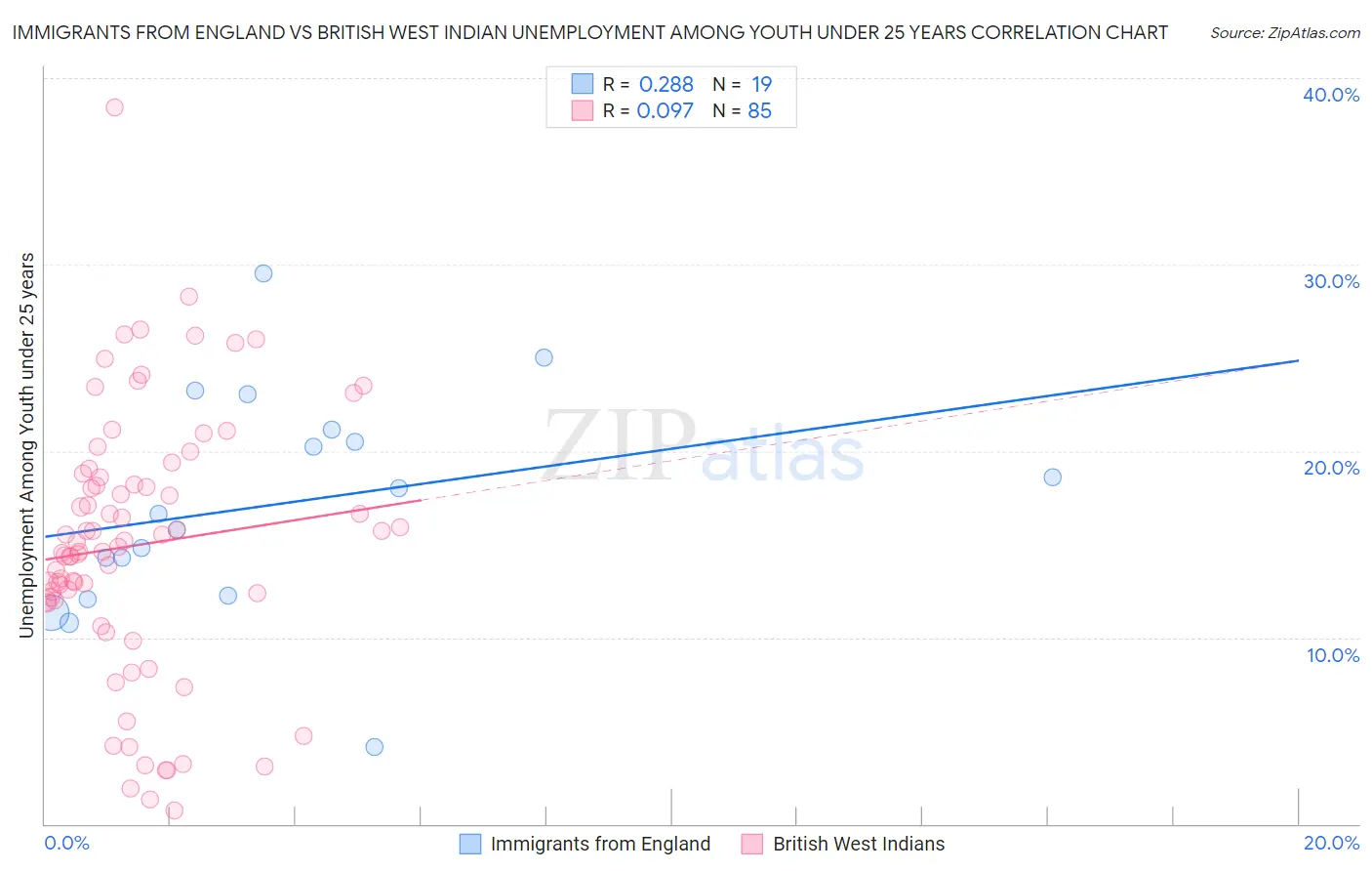 Immigrants from England vs British West Indian Unemployment Among Youth under 25 years