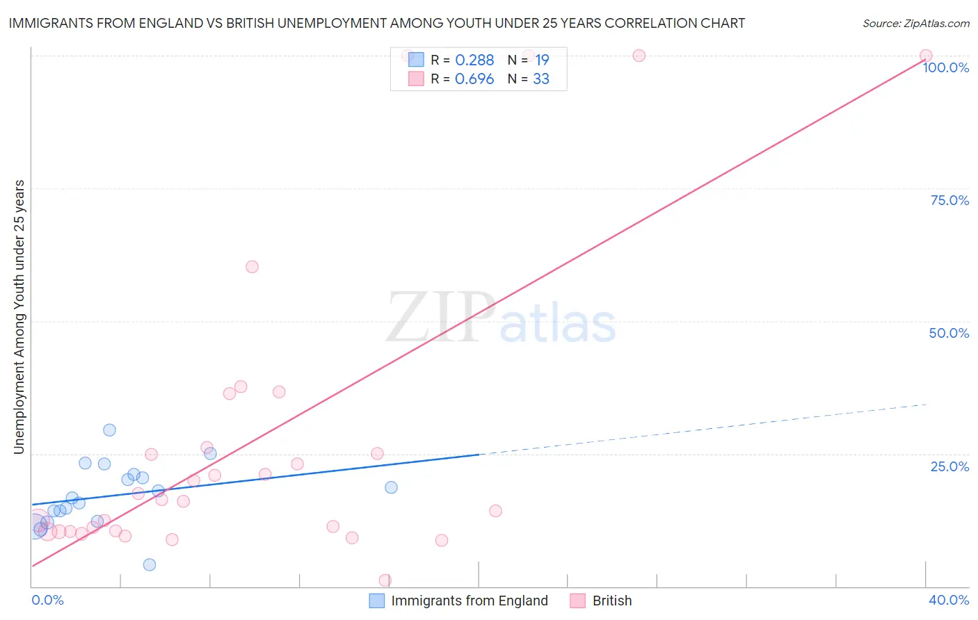 Immigrants from England vs British Unemployment Among Youth under 25 years