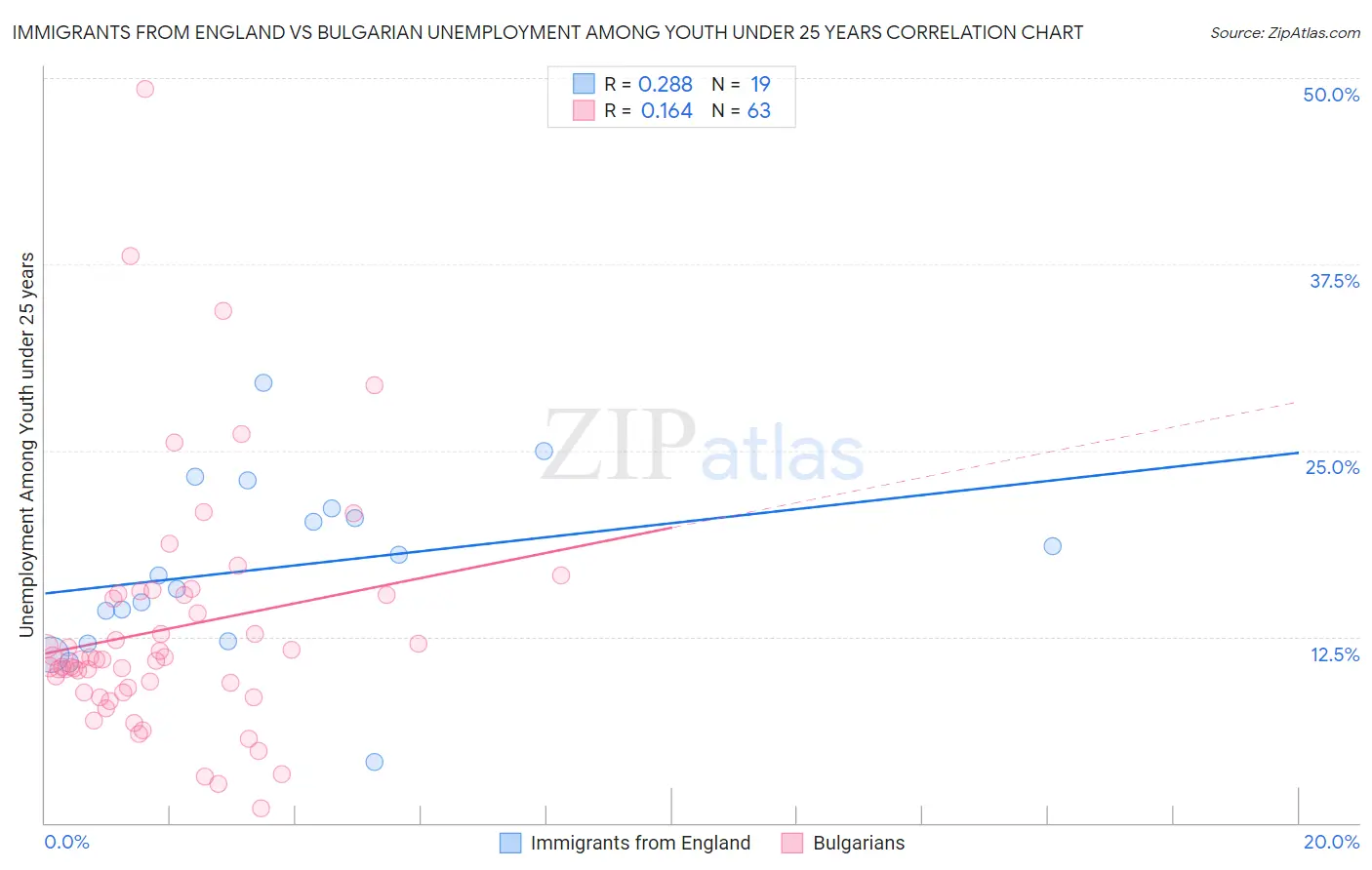 Immigrants from England vs Bulgarian Unemployment Among Youth under 25 years