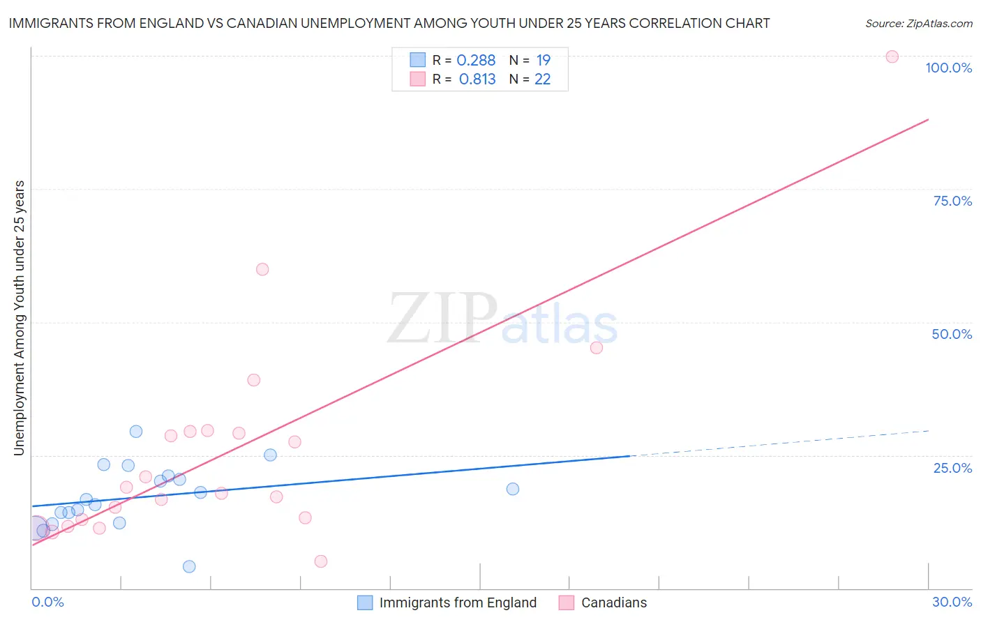 Immigrants from England vs Canadian Unemployment Among Youth under 25 years