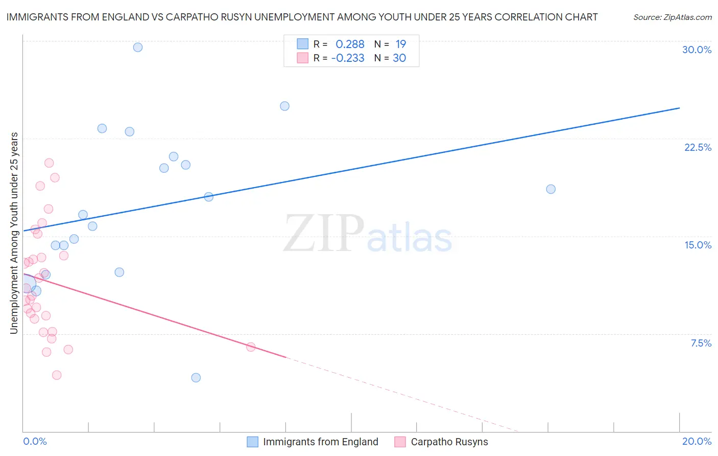 Immigrants from England vs Carpatho Rusyn Unemployment Among Youth under 25 years