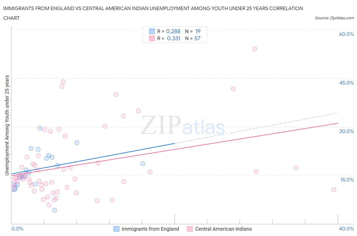 Immigrants from England vs Central American Indian Unemployment Among Youth under 25 years