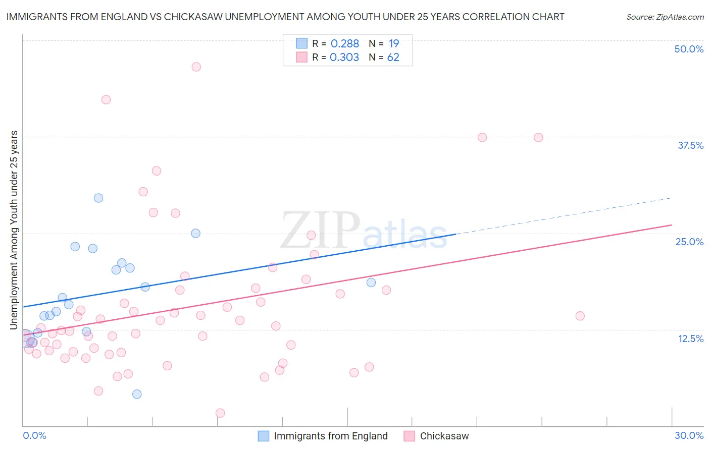 Immigrants from England vs Chickasaw Unemployment Among Youth under 25 years