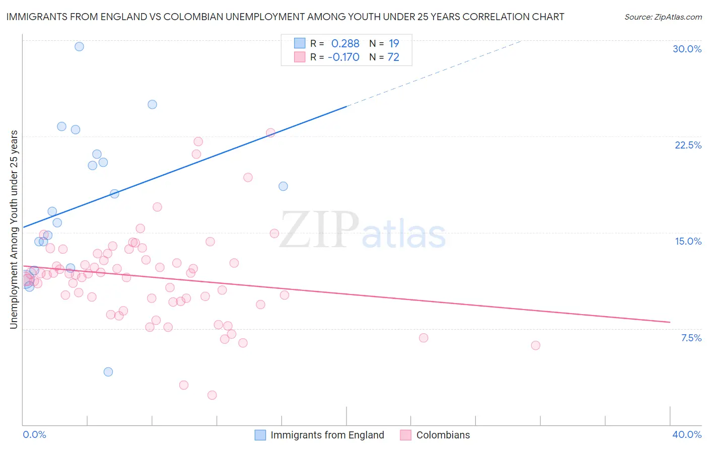 Immigrants from England vs Colombian Unemployment Among Youth under 25 years