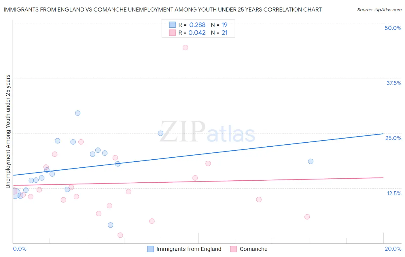 Immigrants from England vs Comanche Unemployment Among Youth under 25 years