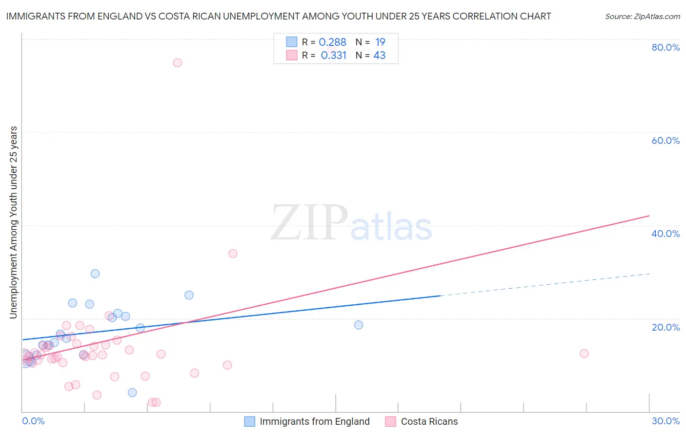 Immigrants from England vs Costa Rican Unemployment Among Youth under 25 years