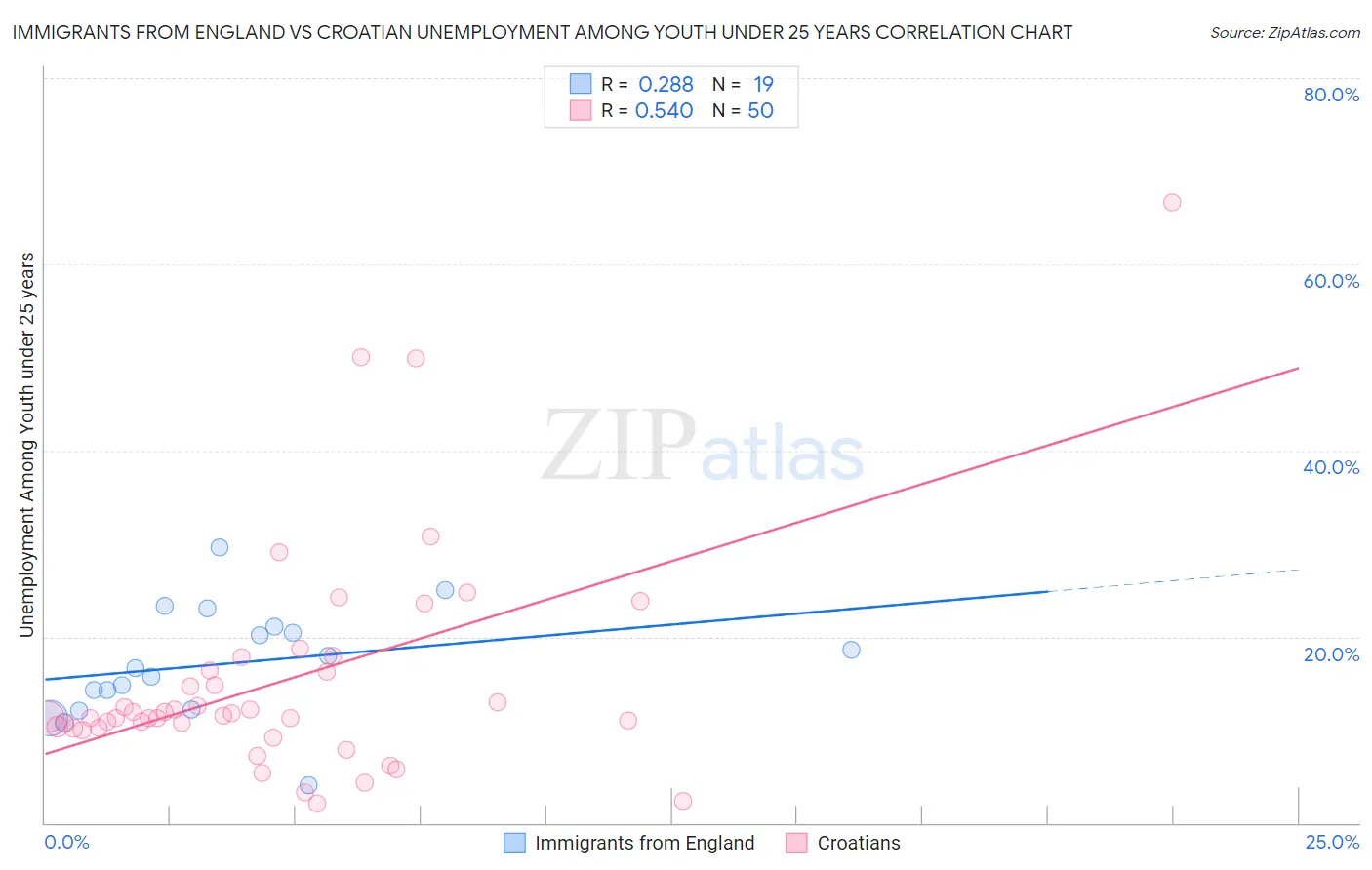 Immigrants from England vs Croatian Unemployment Among Youth under 25 years