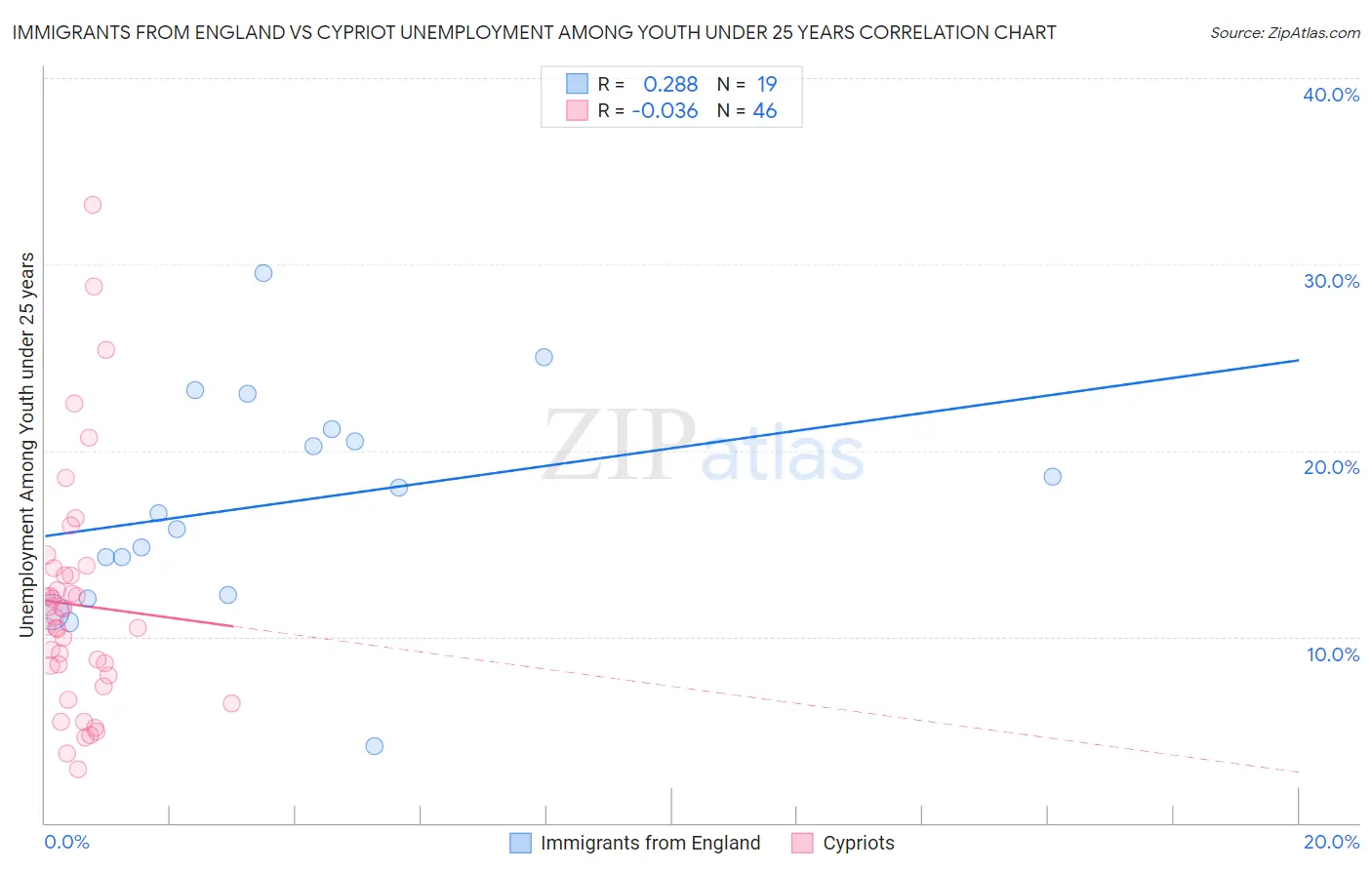 Immigrants from England vs Cypriot Unemployment Among Youth under 25 years