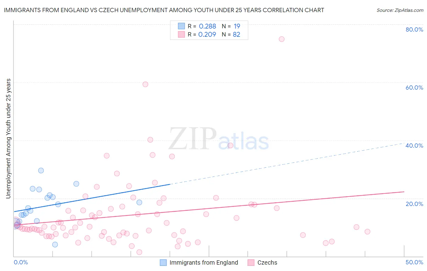 Immigrants from England vs Czech Unemployment Among Youth under 25 years