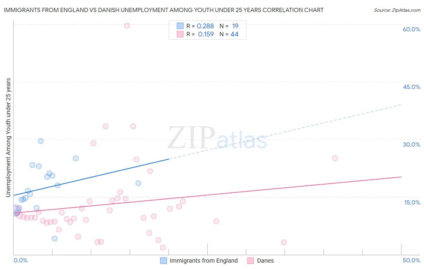 Immigrants from England vs Danish Unemployment Among Youth under 25 years