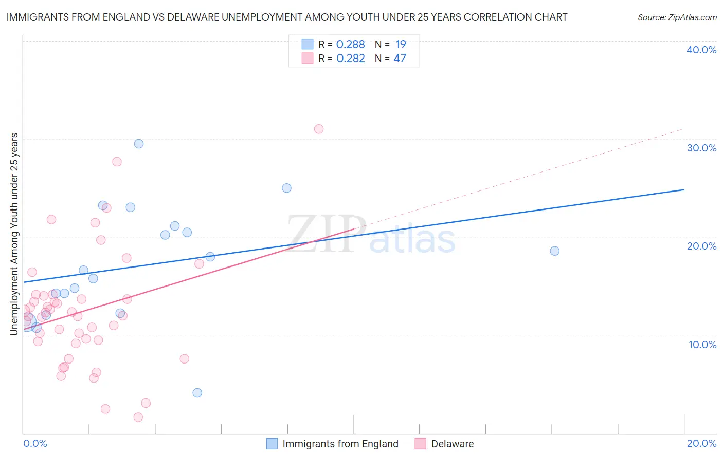 Immigrants from England vs Delaware Unemployment Among Youth under 25 years