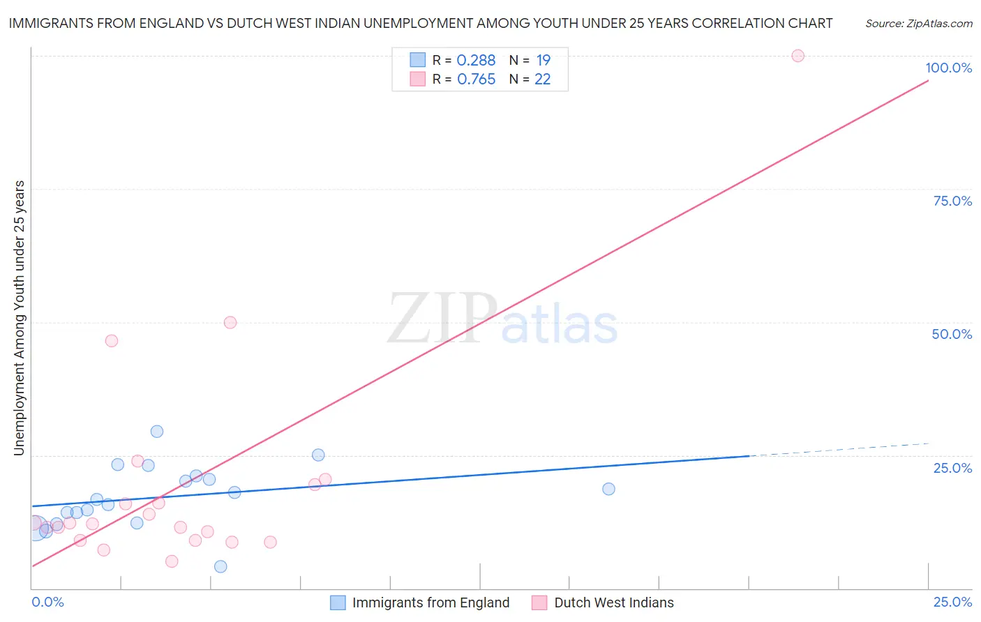 Immigrants from England vs Dutch West Indian Unemployment Among Youth under 25 years