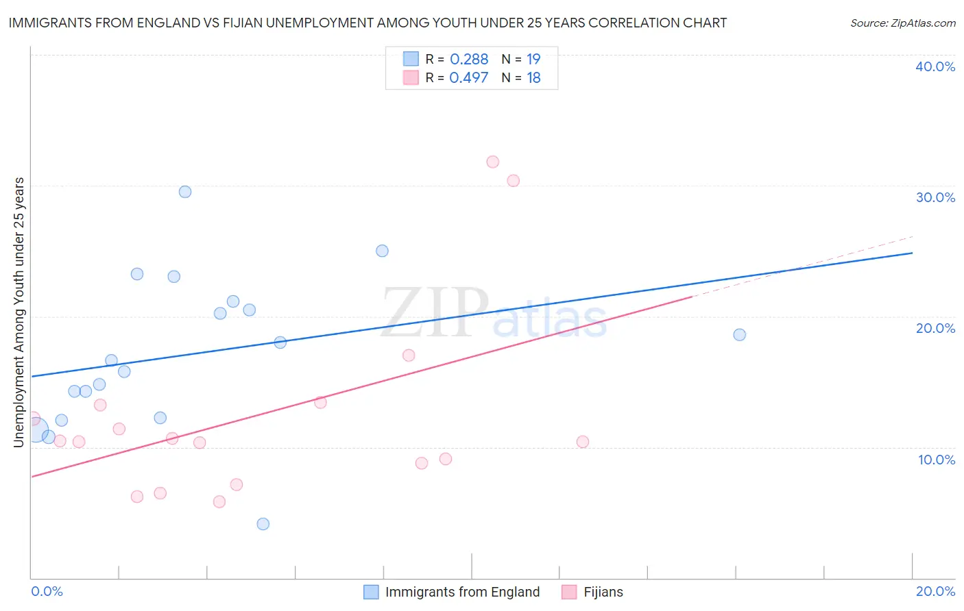 Immigrants from England vs Fijian Unemployment Among Youth under 25 years