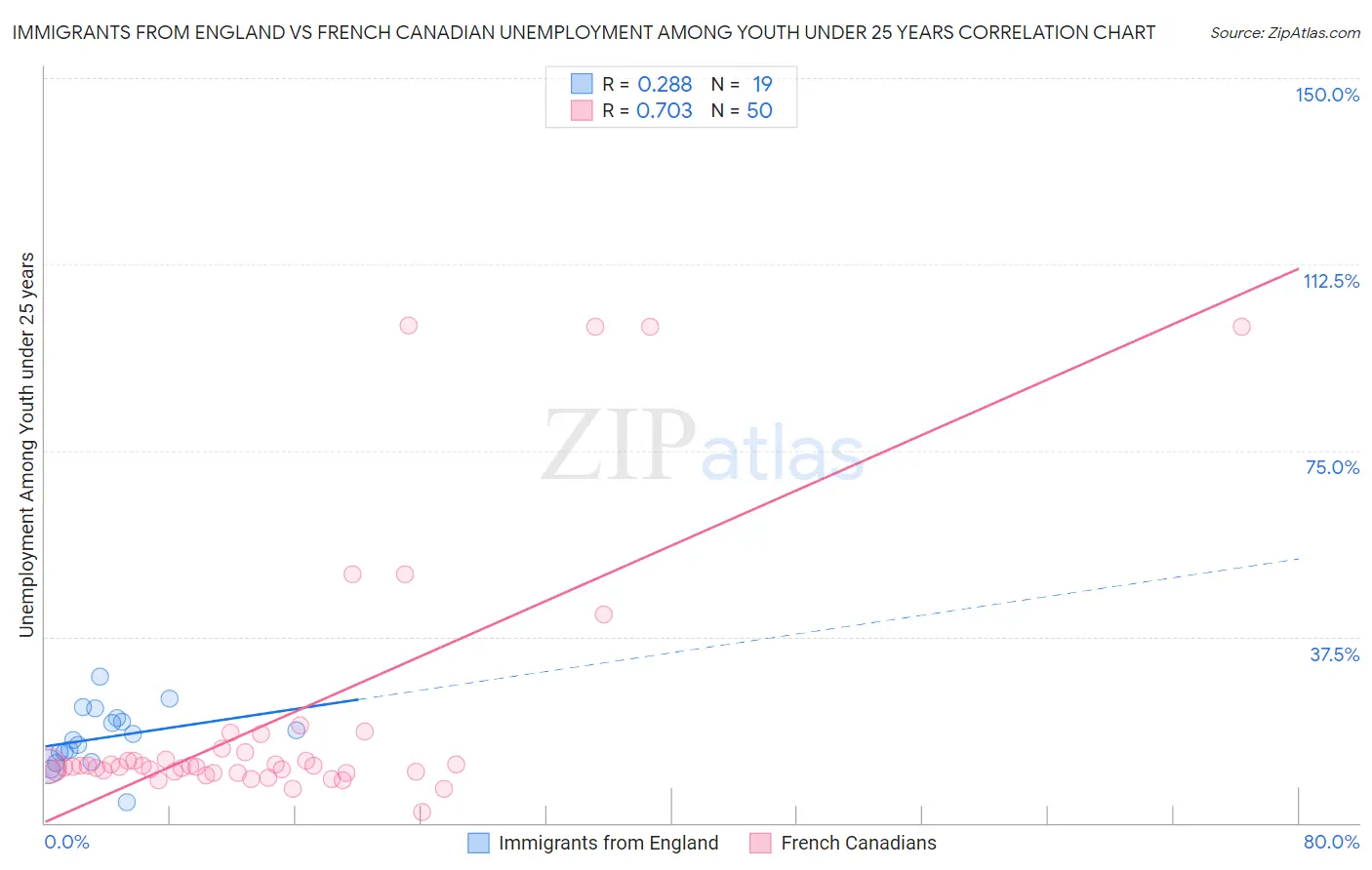 Immigrants from England vs French Canadian Unemployment Among Youth under 25 years