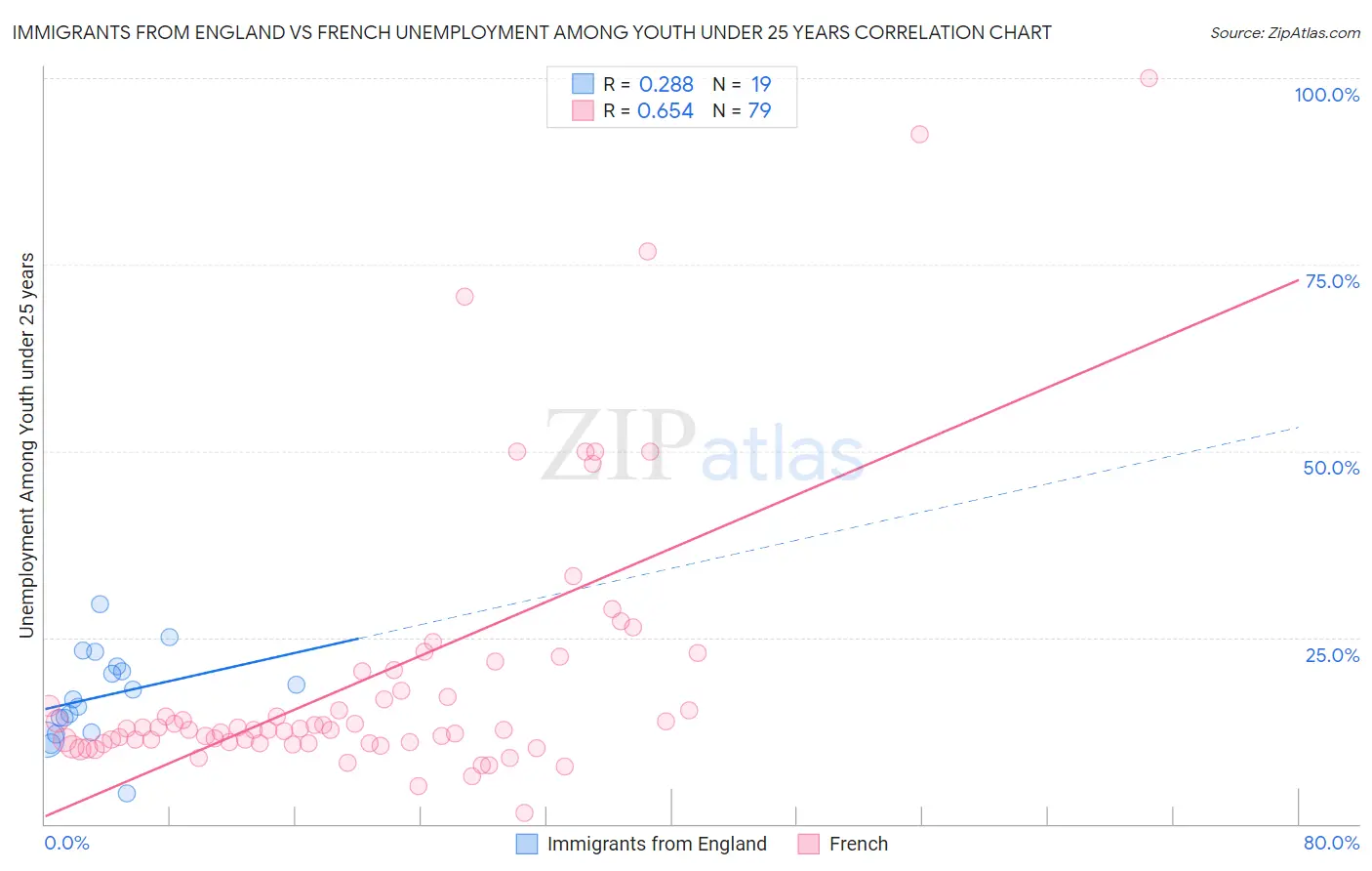 Immigrants from England vs French Unemployment Among Youth under 25 years