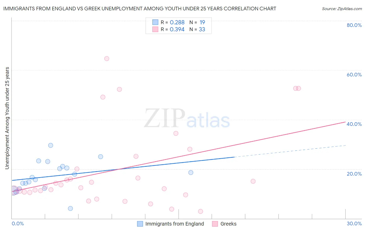 Immigrants from England vs Greek Unemployment Among Youth under 25 years