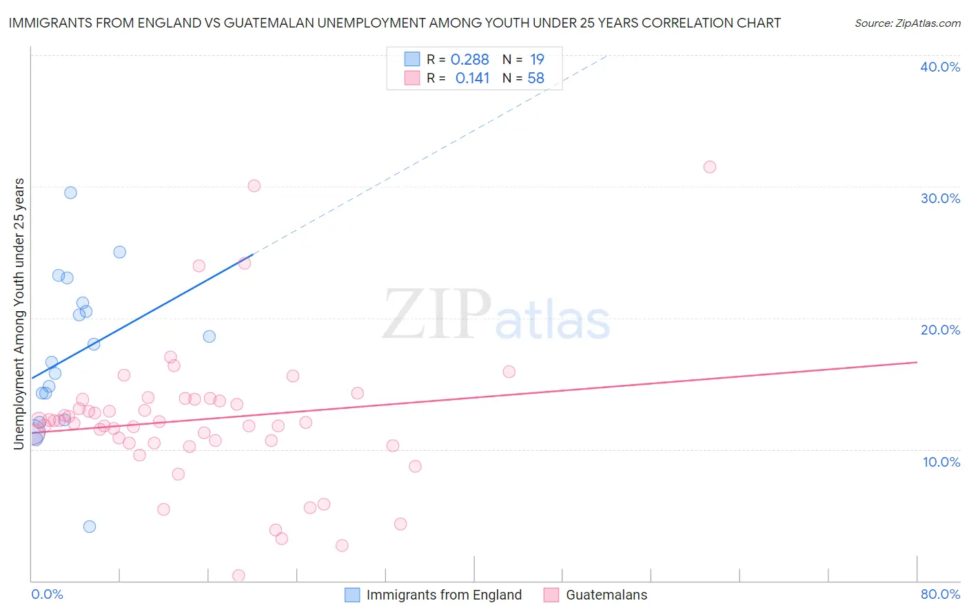 Immigrants from England vs Guatemalan Unemployment Among Youth under 25 years