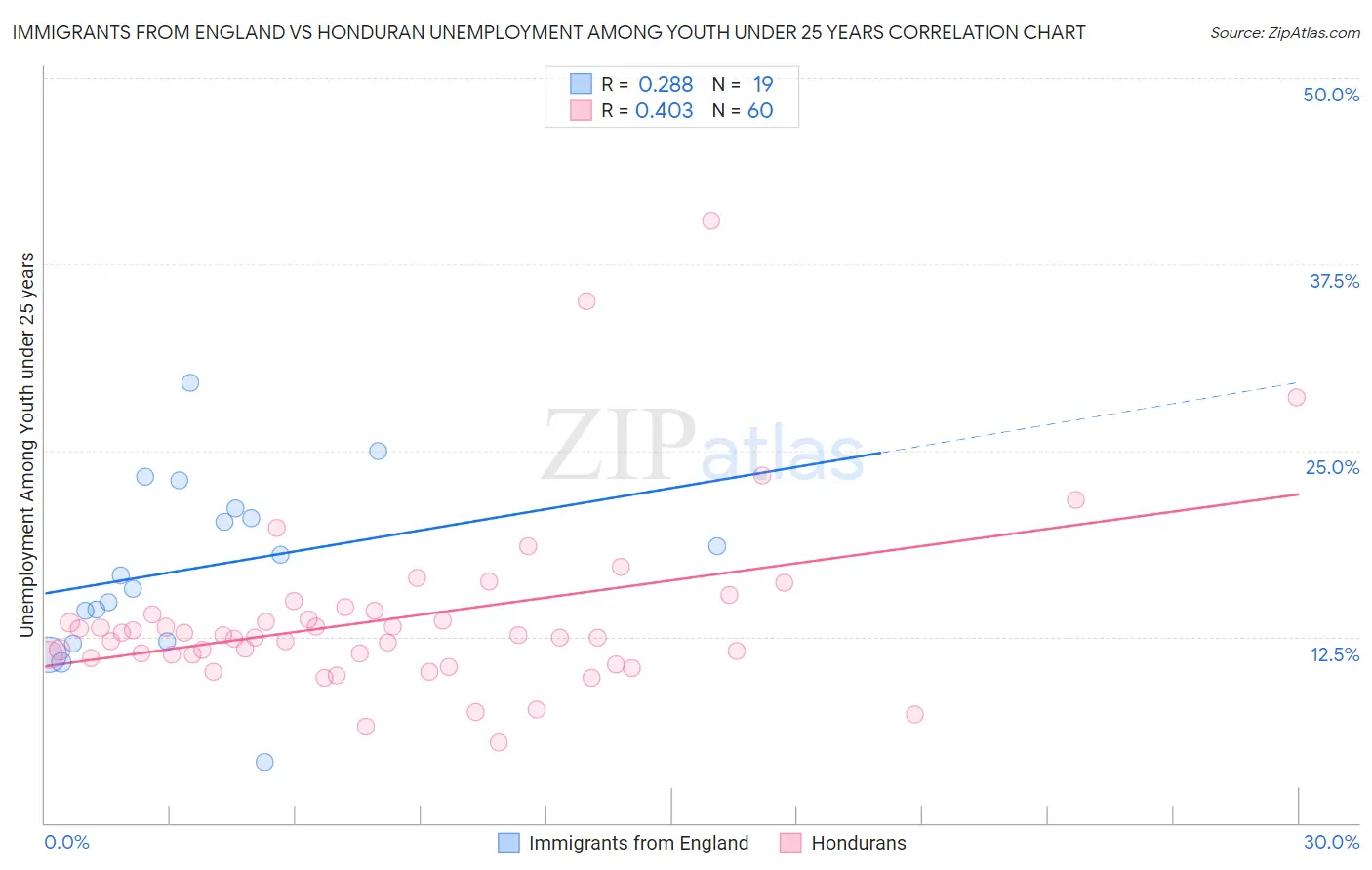 Immigrants from England vs Honduran Unemployment Among Youth under 25 years