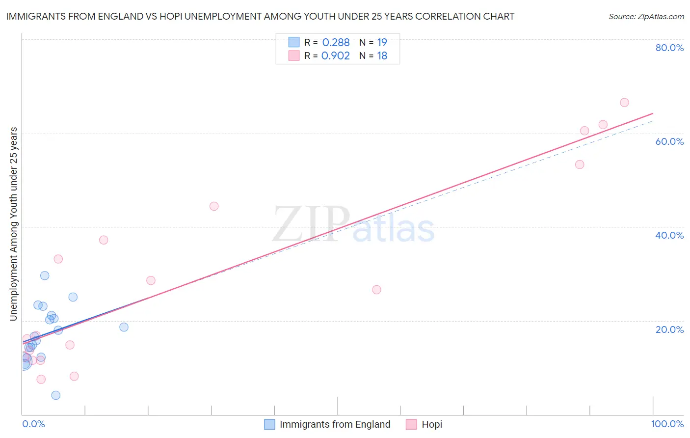 Immigrants from England vs Hopi Unemployment Among Youth under 25 years