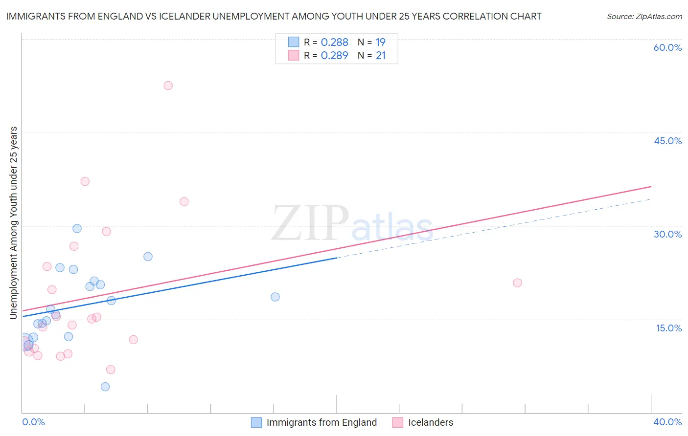 Immigrants from England vs Icelander Unemployment Among Youth under 25 years