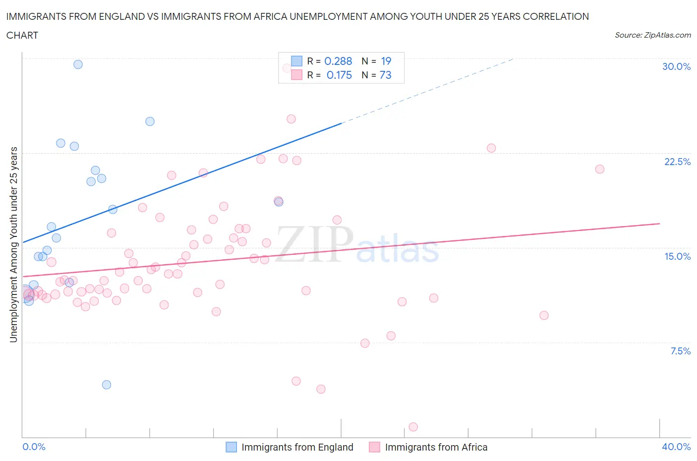 Immigrants from England vs Immigrants from Africa Unemployment Among Youth under 25 years