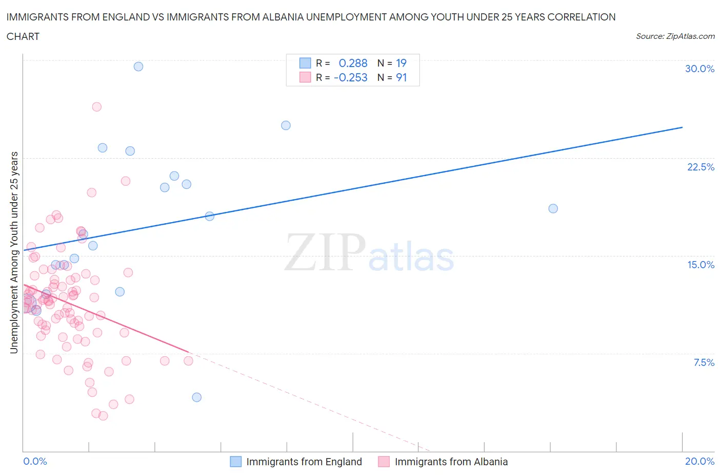 Immigrants from England vs Immigrants from Albania Unemployment Among Youth under 25 years