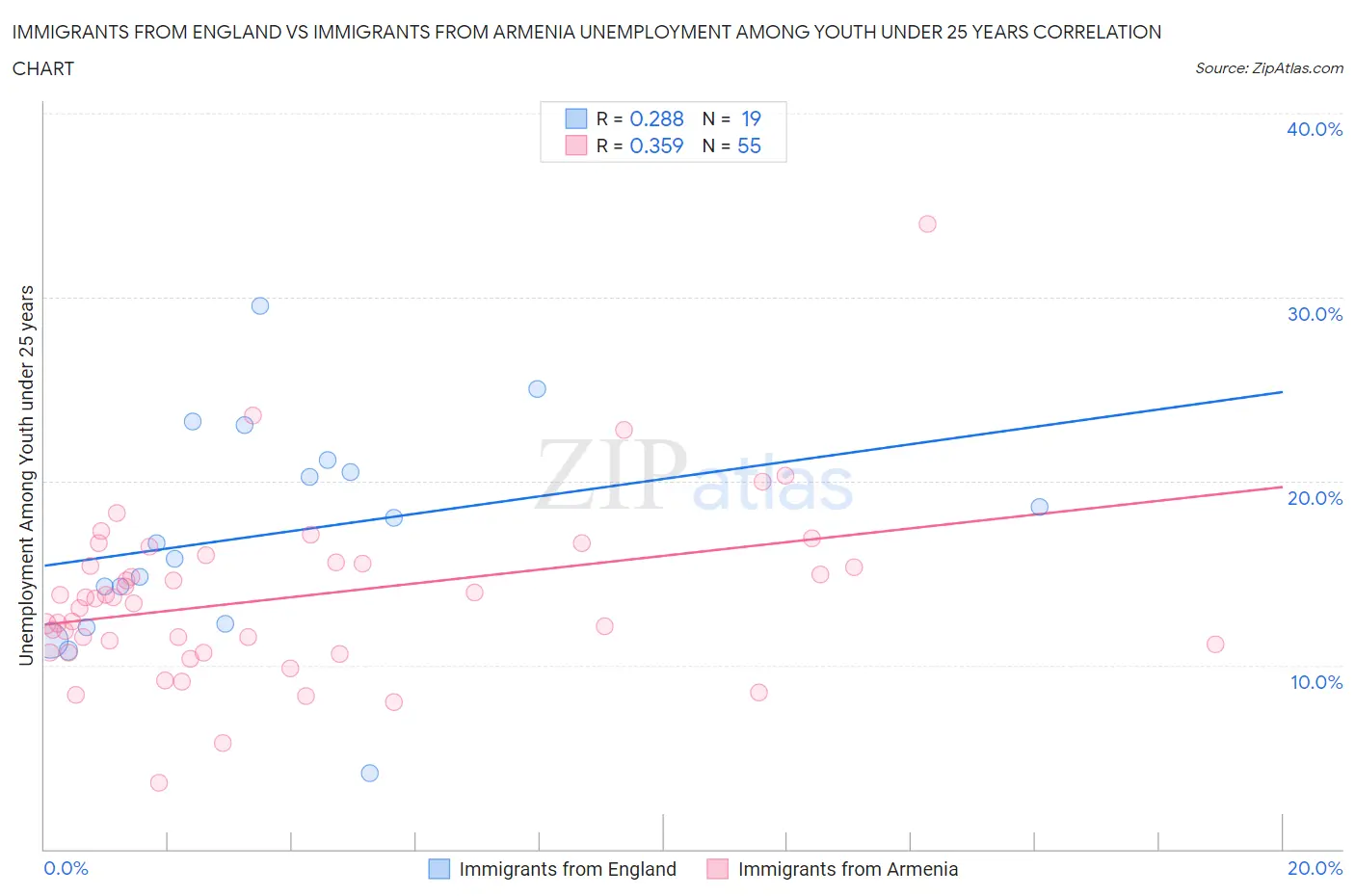 Immigrants from England vs Immigrants from Armenia Unemployment Among Youth under 25 years